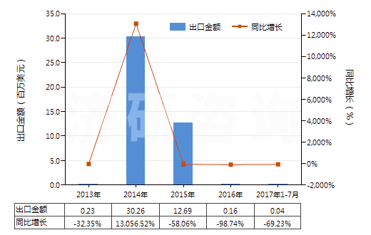 2013-2017年7月中國(guó)其他煤油餾分（不含有生物柴油）(HS27101919)出口總額及增速統(tǒng)計(jì)